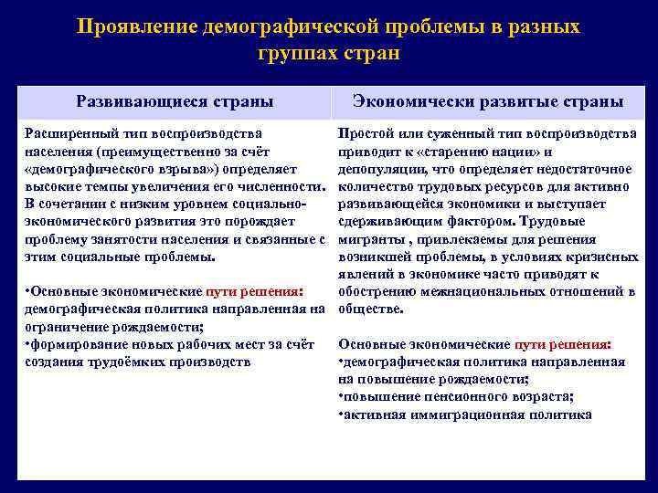 Проявление демографической проблемы в разных группах стран Развивающиеся страны Расширенный тип воспроизводства населения (преимущественно