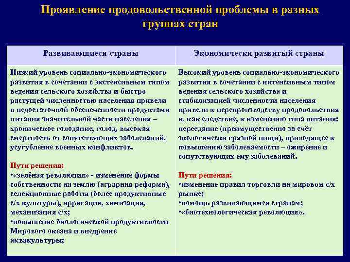 Проявление продовольственной проблемы в разных группах стран Развивающиеся страны Экономически развитый страны Низкий уровень