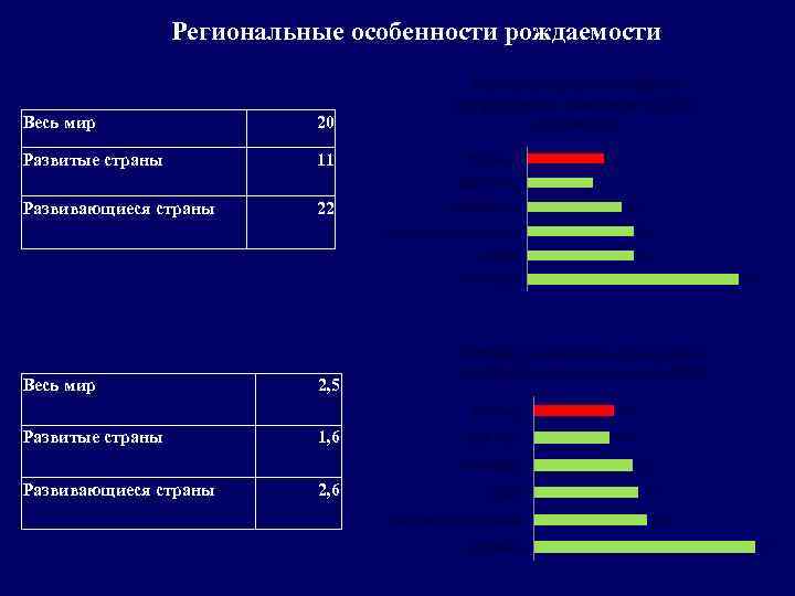 Региональные особенности рождаемости Весь мир 20 Развитые страны 11 Рейтинг регионов по общему коэффициенту