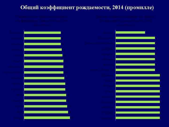 Общий коэффициент рождаемости, 2014 (промилле) Рейтинг стран лидеров по общему коэффициенту рождаемости, 2014 (промилле)