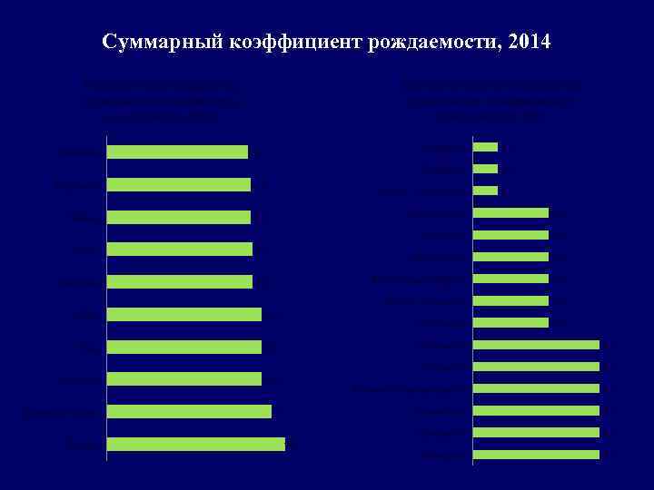 Суммарный коэффициент рождаемости, 2014 Рейтинг стран лидеров по суммарному коэффициенту рождаемости, 2014 Рейтинг стран