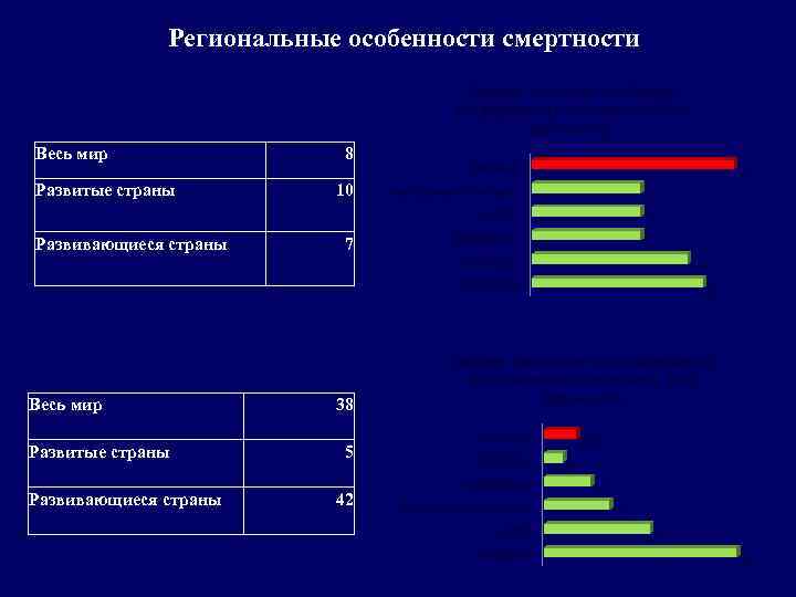 Региональные особенности смертности Рейтинг регионов по общему коэффициенту смертности, 2014 (промилле) Весь мир Развитые