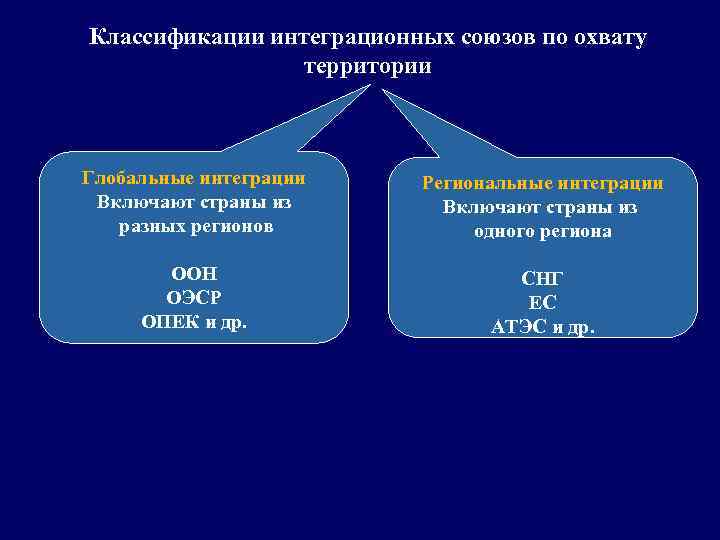 Классификации интеграционных союзов по охвату территории Глобальные интеграции Включают страны из разных регионов Региональные