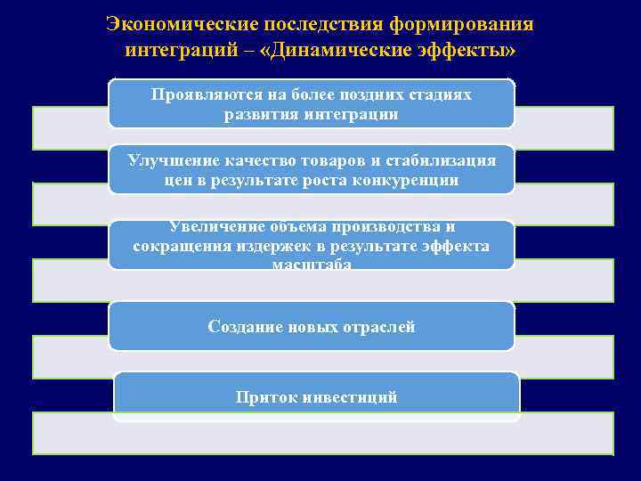 Экономические последствия формирования интеграций – «Динамические эффекты» Проявляются на более поздних стадиях развития интеграции