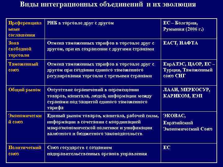 Виды интеграционных объединений и их эволюция Преференциал ьные соглашения РНБ в торговле друг с