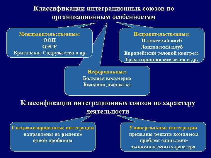 Классификации интеграционных союзов по организационным особенностям Межправительственные: ООН ОЭСР Британское Содружество и др. Неправительственные: