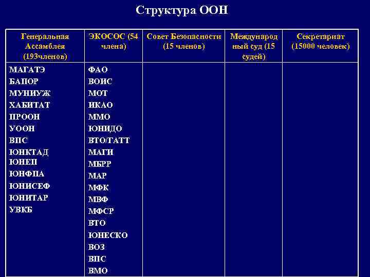 Структура ООН Генеральная Ассамблея (193 членов) МАГАТЭ БАПОР МУНИУЖ ХАБИТАТ ПРООН УООН ВПС ЮНКТАД