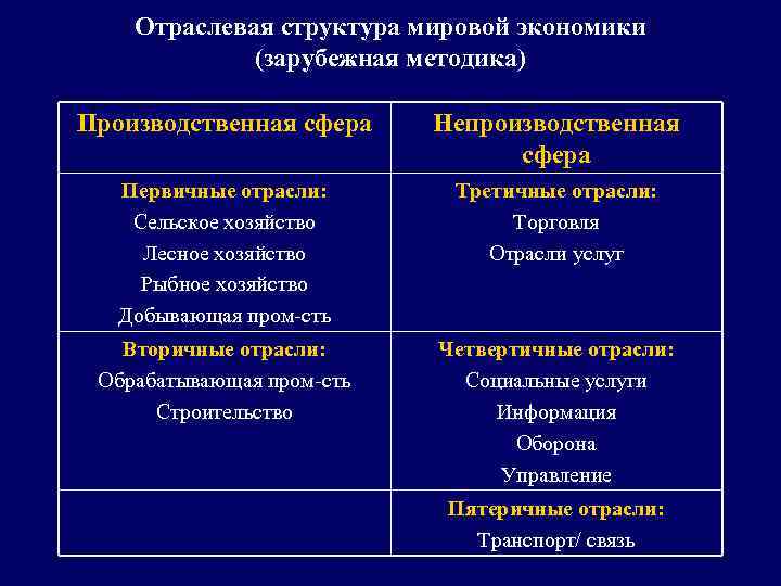 Отрасли мирового хозяйства