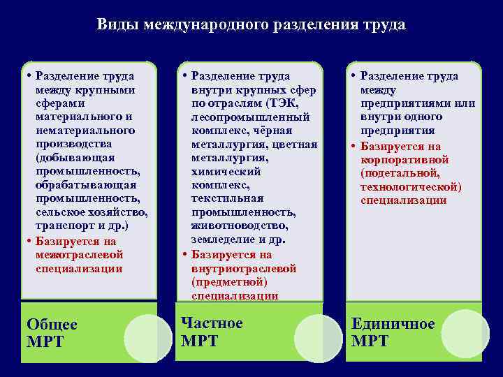 Виды международного разделения труда • Разделение труда между крупными сферами материального и нематериального производства