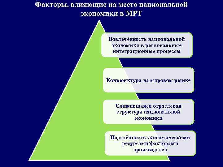 Факторы, влияющие на место национальной экономики в МРТ Вовлечённость национальной экономики в региональные интеграционные