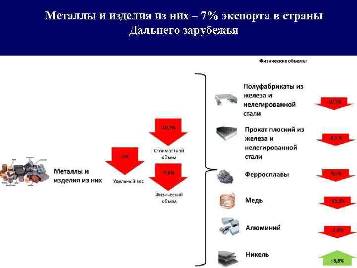 Металлы и изделия из них – 7% экспорта в страны Дальнего зарубежья 