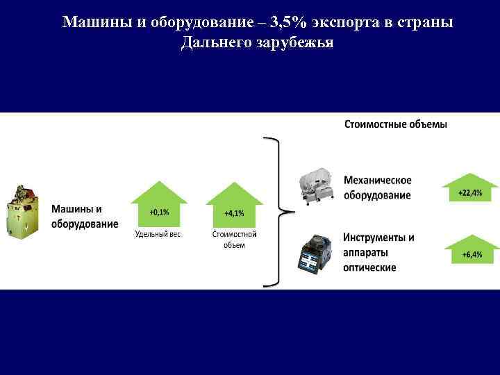 Машины и оборудование – 3, 5% экспорта в страны Дальнего зарубежья 