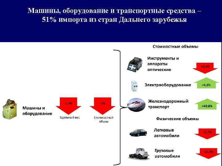 Машины, оборудование и транспортные средства – 51% импорта из стран Дальнего зарубежья 