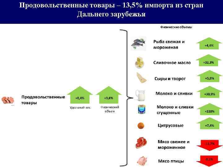 Продовольственные товары – 13, 5% импорта из стран Дальнего зарубежья 