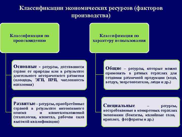 Классификации экономических ресурсов (факторов производства) Классификация по происхождению Основные - ресурсы, доставшиеся стране от