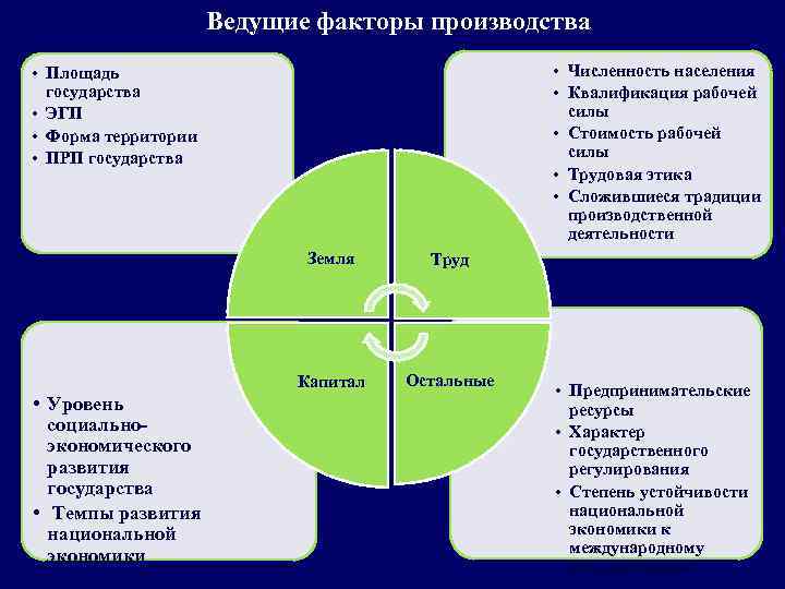 Ведущие факторы производства • Численность населения • Квалификация рабочей силы • Стоимость рабочей силы