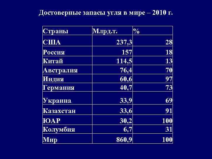 Достоверные запасы угля в мире – 2010 г. Страны Млрд. т. % США Россия