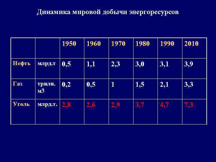 Динамика мировой добычи энергоресурсов 1950 1960 1970 1980 1990 2010 Нефть млрд. т 0,