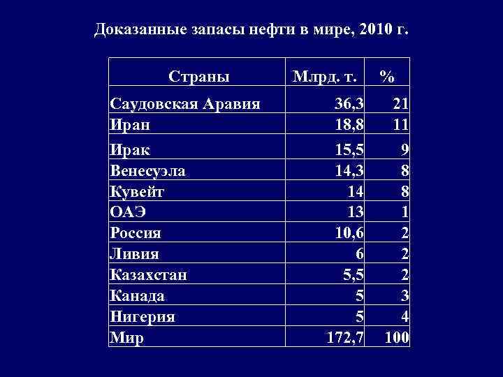 Запасы нефти