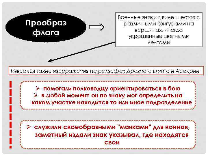 Прообраз флага Военные знаки в виде шестов с различными фигурами на вершинах, иногда украшенные