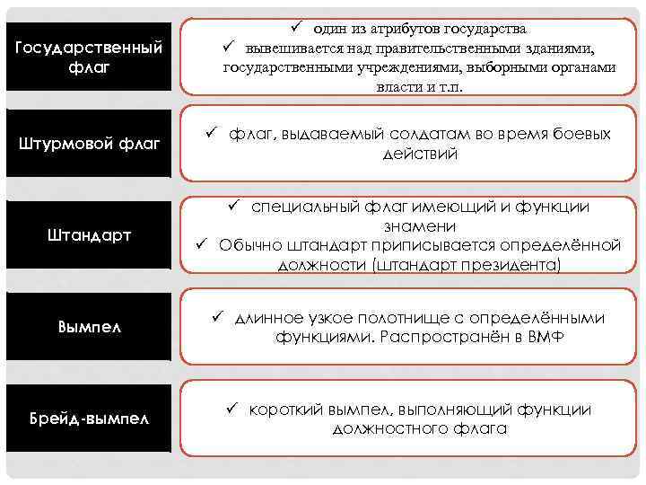 Государственный флаг ü один из атрибутов государства ü вывешивается над правительственными зданиями, государственными учреждениями,