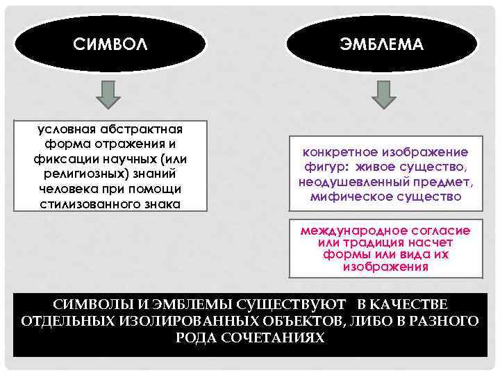 СИМВОЛ условная абстрактная форма отражения и фиксации научных (или религиозных) знаний человека при помощи