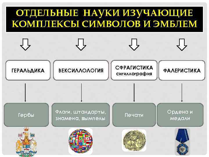 ОТДЕЛЬНЫЕ НАУКИ ИЗУЧАЮЩИЕ КОМПЛЕКСЫ СИМВОЛОВ И ЭМБЛЕМ ГЕРАЛЬДИКА Гербы ВЕКСИЛЛОЛОГИЯ Флаги, штандарты, знамена, вымпелы