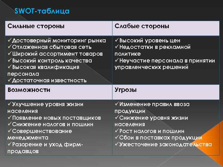 SWOT-таблица Сильные стороны Слабые стороны üДостоверный мониторинг рынка üОтлаженная сбытовая сеть üШирокий ассортимент товаров