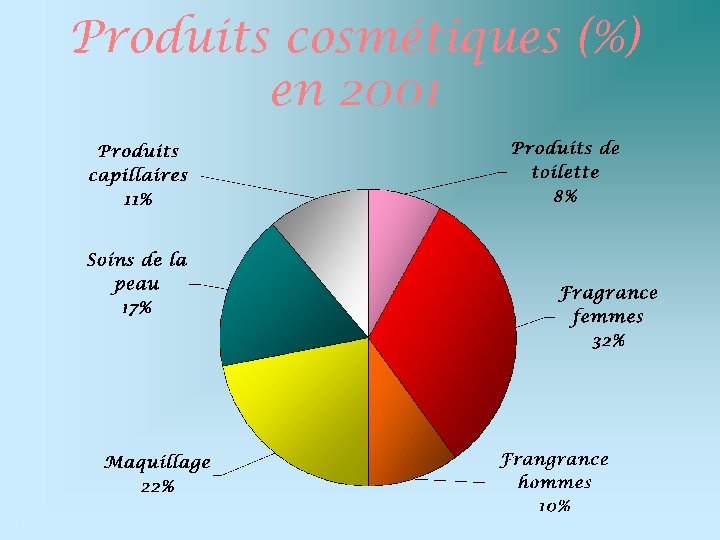 Produits cosmétiques (%) en 2001 