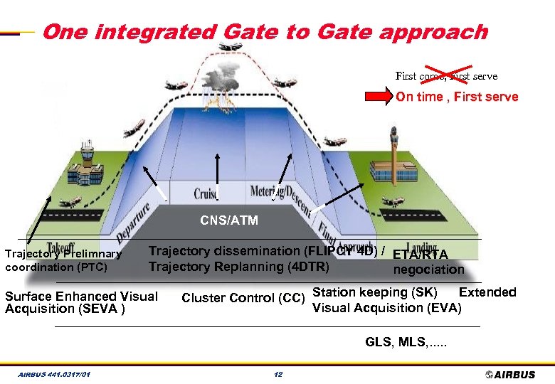 One integrated Gate to Gate approach First come, First serve On time , First