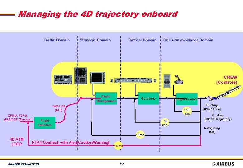 Managing the 4 D trajectory onboard Traffic Domain Strategic Domain Tactical Domain Collision avoidance