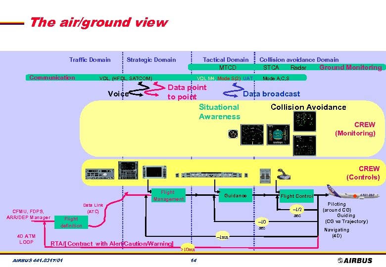 The air/ground view Traffic Domain Communication Strategic Domain Tactical Domain MTCD VDL M 4,