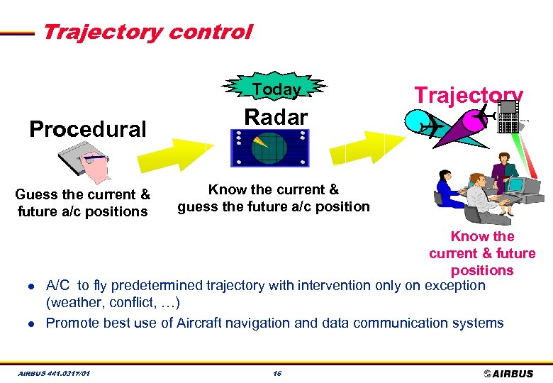 Trajectory control Procedural Guess the current & future a/c positions l l Radar Trajectory