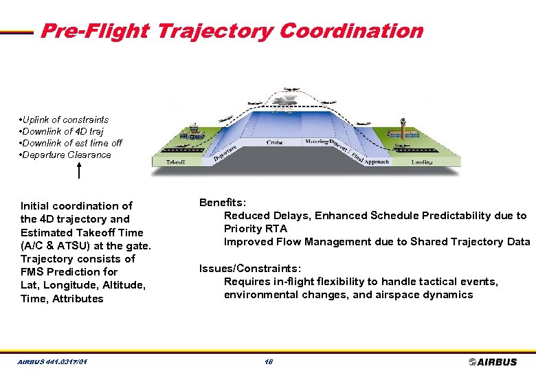 Pre-Flight Trajectory Coordination • Uplink of constraints • Downlink of 4 D traj •