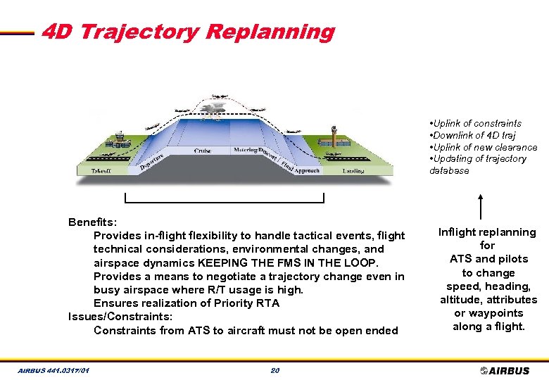 4 D Trajectory Replanning • Uplink of constraints • Downlink of 4 D traj