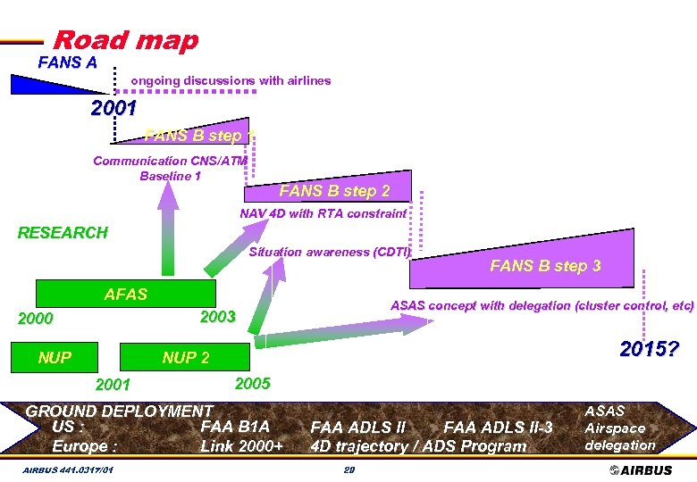 Road map FANS A ongoing discussions with airlines 2001 FANS B step 1 Communication