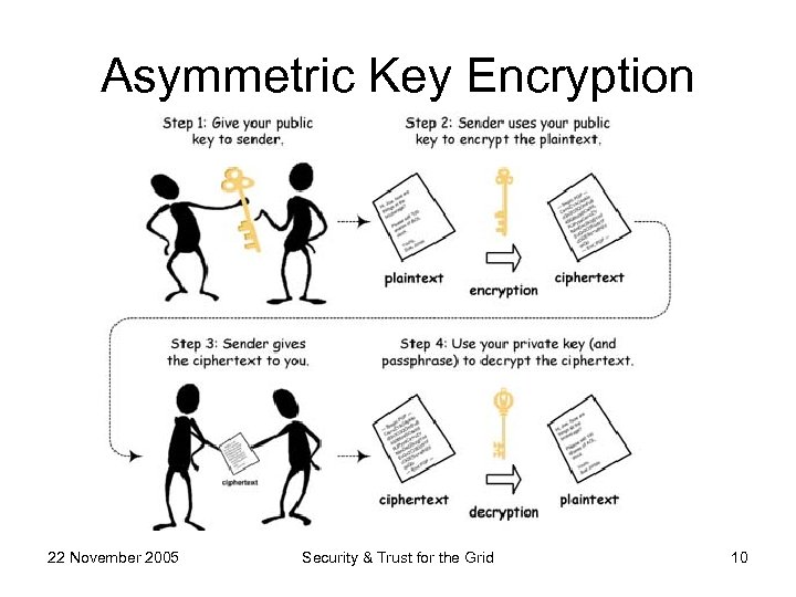 Asymmetric Key Encryption 22 November 2005 Security & Trust for the Grid 10 