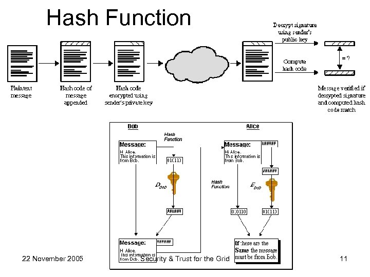 Hash Function 22 November 2005 Security & Trust for the Grid 11 