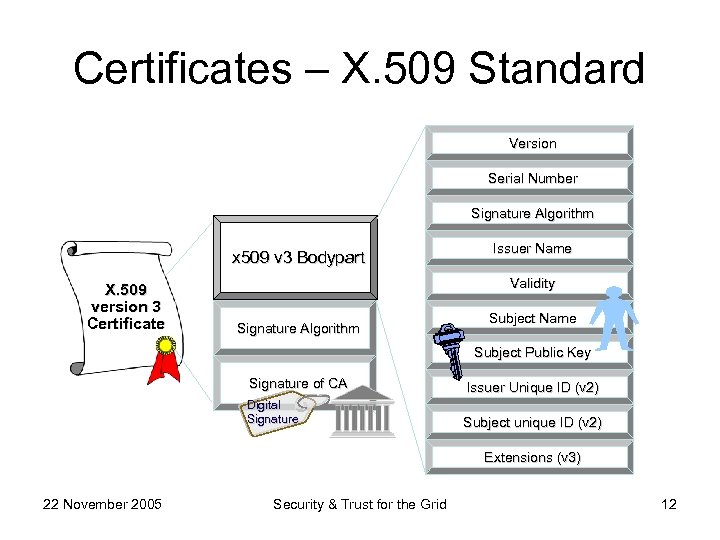 Certificates – X. 509 Standard Version Serial Number Signature Algorithm x 509 v 3