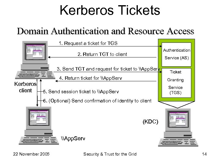 Kerberos Tickets Domain Authentication and Resource Access 1. Request a ticket for TGS Authentication