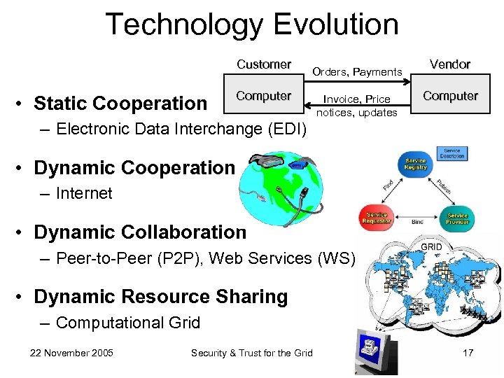 Technology Evolution Customer • Static Cooperation Orders, Payments Computer Invoice, Price notices, updates Vendor