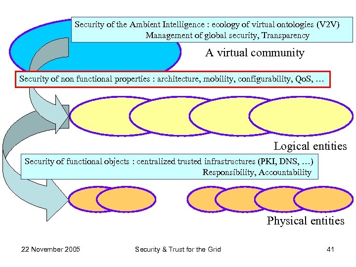 Security of the Ambient Intelligence : ecology of virtual ontologies (V 2 V) Management