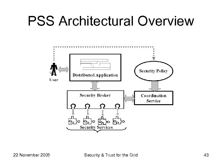 PSS Architectural Overview 22 November 2005 Security & Trust for the Grid 43 