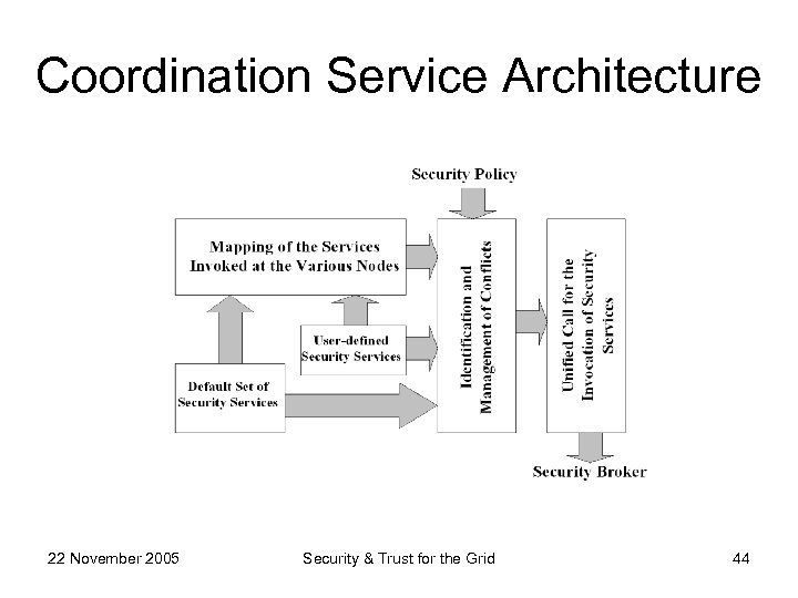 Coordination Service Architecture 22 November 2005 Security & Trust for the Grid 44 