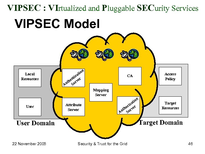 VIPSEC : VIrtualized and Pluggable SECurity Services VIPSEC Model Local Resources ion at tic