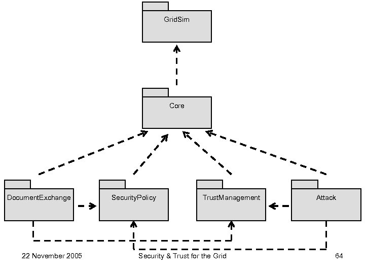 Grid. Sim Core Document. Exchange 22 November 2005 Security. Policy Trust. Management Security &