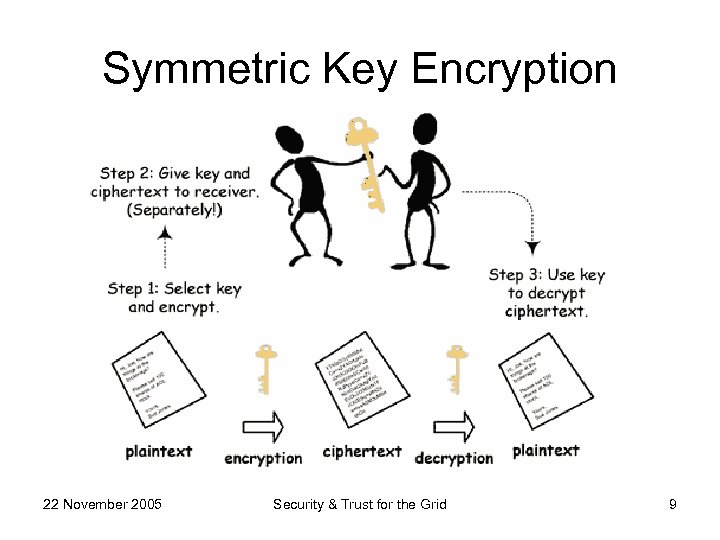 Symmetric Key Encryption 22 November 2005 Security & Trust for the Grid 9 