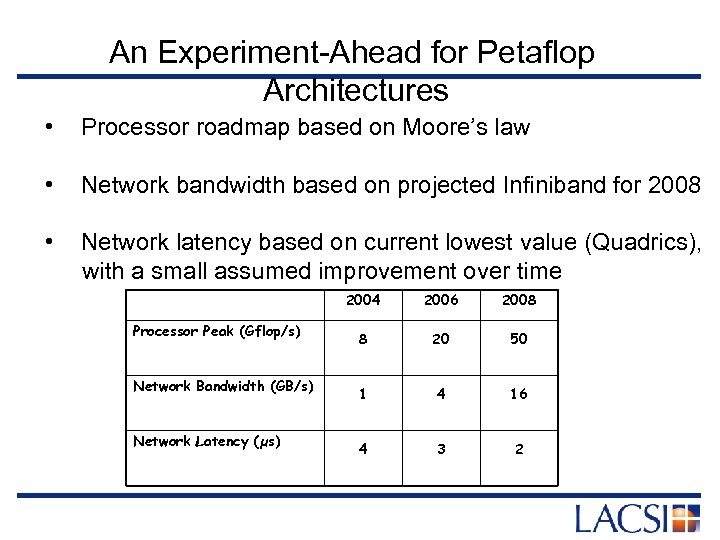 An Experiment-Ahead for Petaflop Architectures • Processor roadmap based on Moore’s law • Network