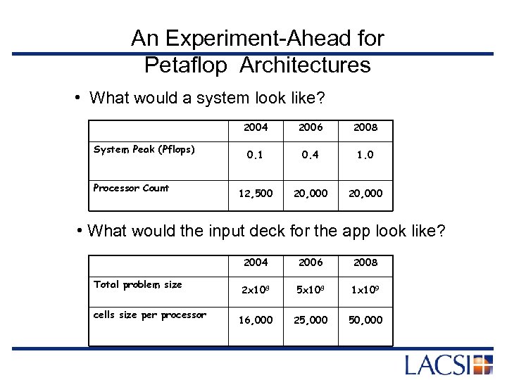 An Experiment-Ahead for Petaflop Architectures • What would a system look like? 2004 System