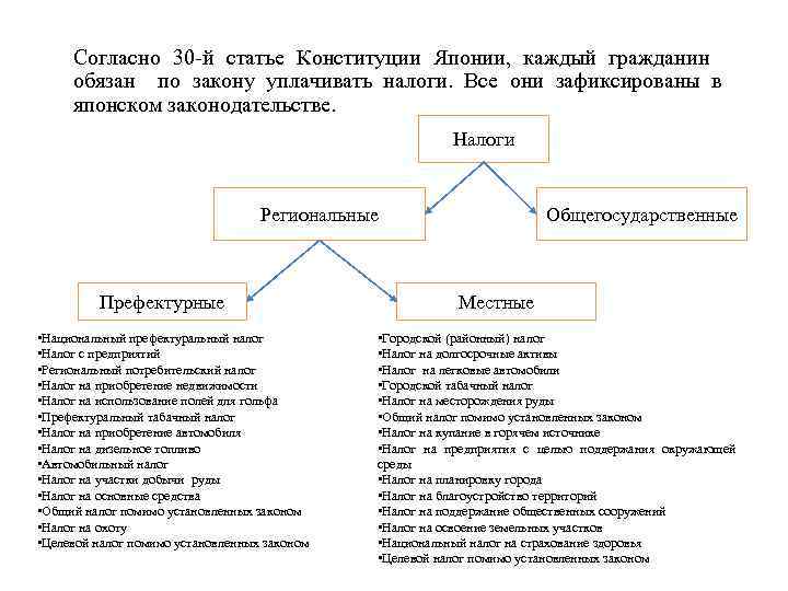 Структура власти в японии схема